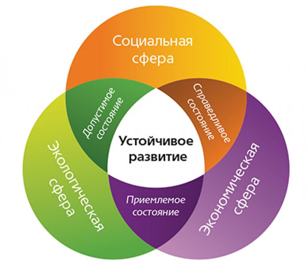 Устойчиво стабильное. Три компонента устойчивого развития. Три главных компонента устойчивого развития. Модель устойчивого развития. Основные составляющие устойчивого развития.