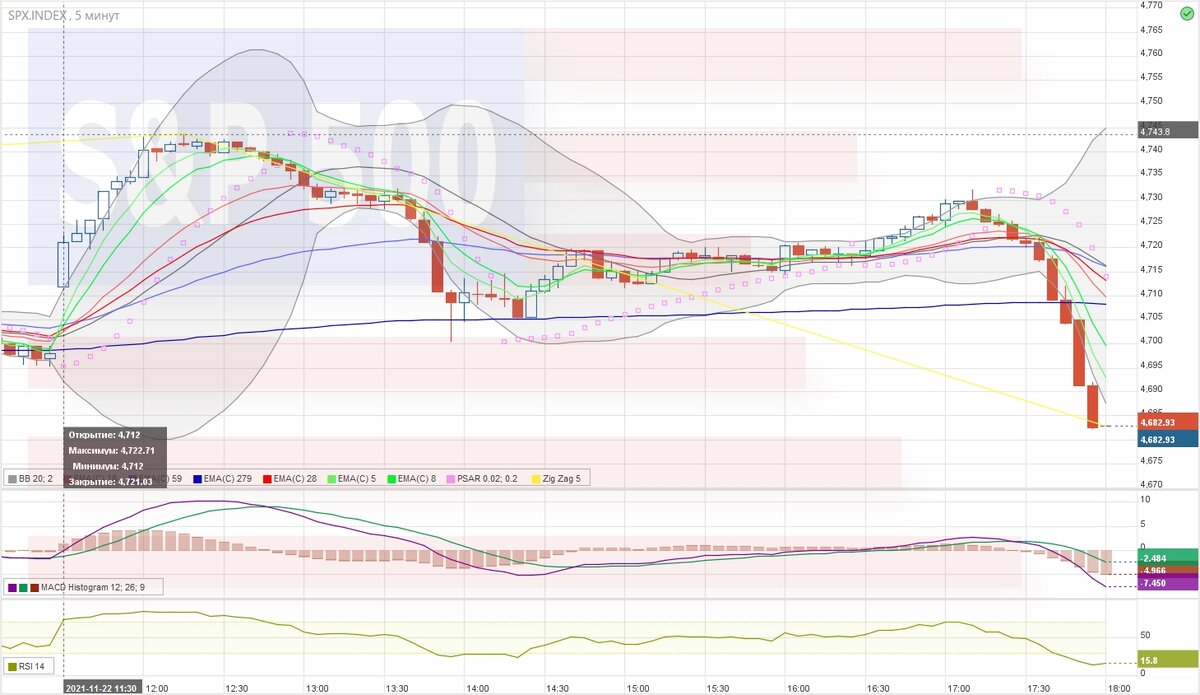 SPX 5 min