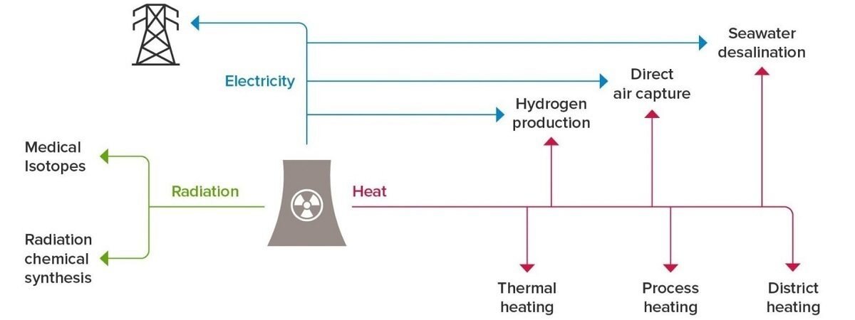 Как можно использовать модульные реакторы
