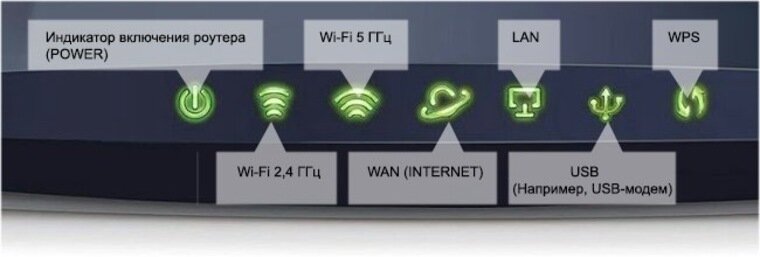 Индикаторы вай фай роутера. Индикаторы на роутере. Индикация на роутере. Индикатор интернета на роутере. Индикатор интернет Wan.