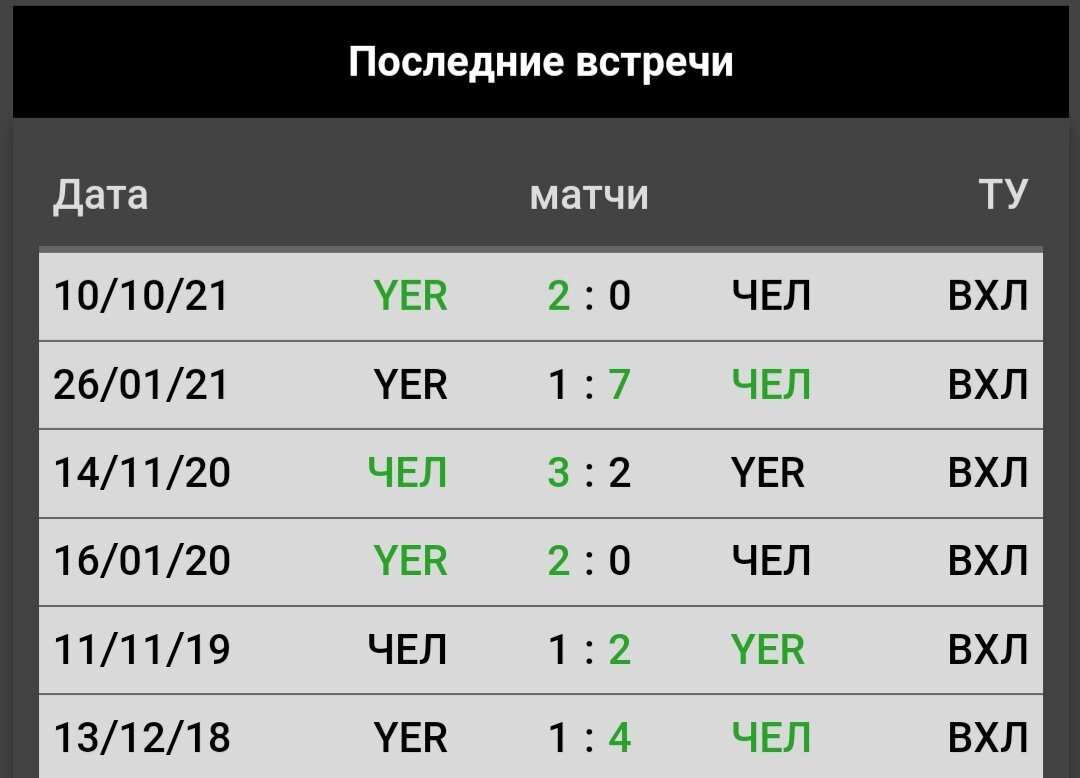 Статистика личных встреч