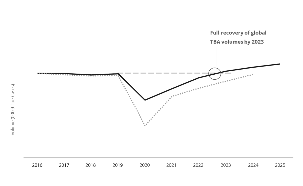 График мирового потребления алкогольных напитков 2016 - 2025