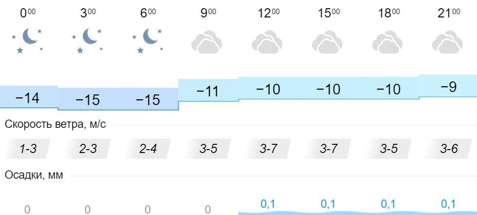 Погода в вельске норвежский сайт. Погода погода в Вельске на завтра.