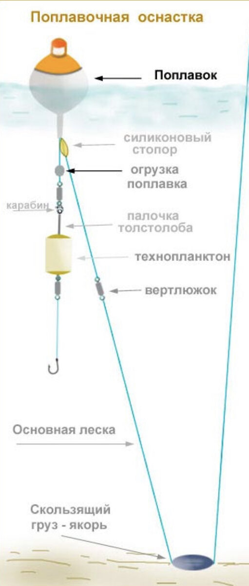 Как сделать снасть для ловли толстолоба и карпа (ловит и со дна) . My fishing