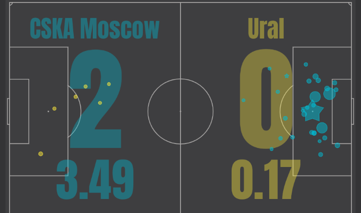 Статистика по xG(ожидаемые голы) в матче ЦСКА - "Урал"