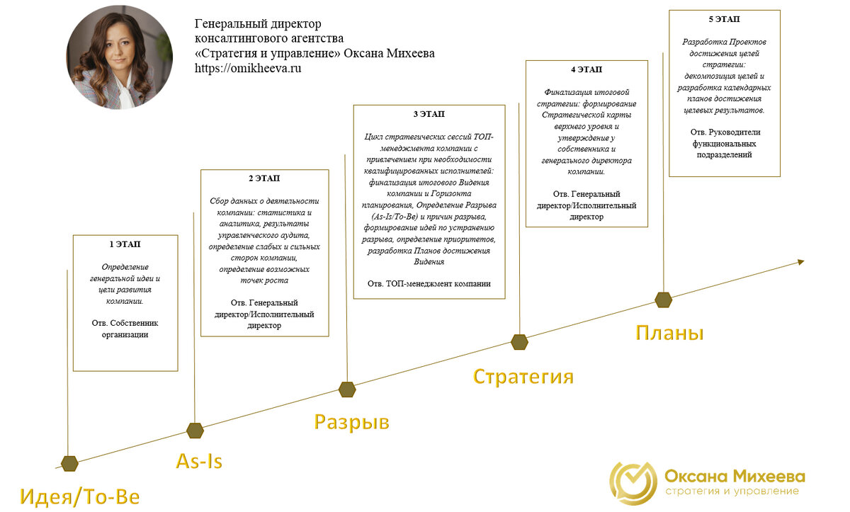 Этапы стратегического планирования
