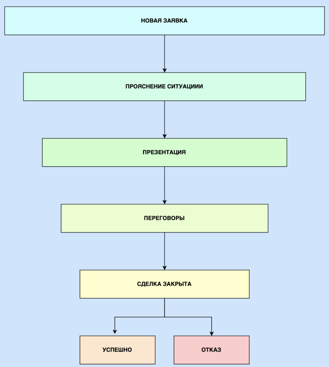 С одной стороны все логично и правильно, с другой стороны, возникает вопрос: почему при таком подходе не получается продавать много ?