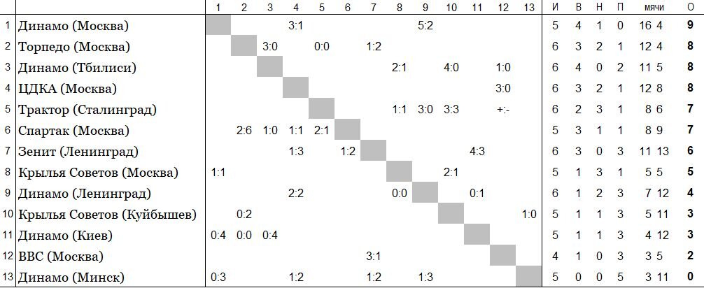 положение команд на 31 мая