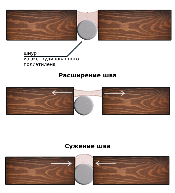 Технология герметизации сруба.