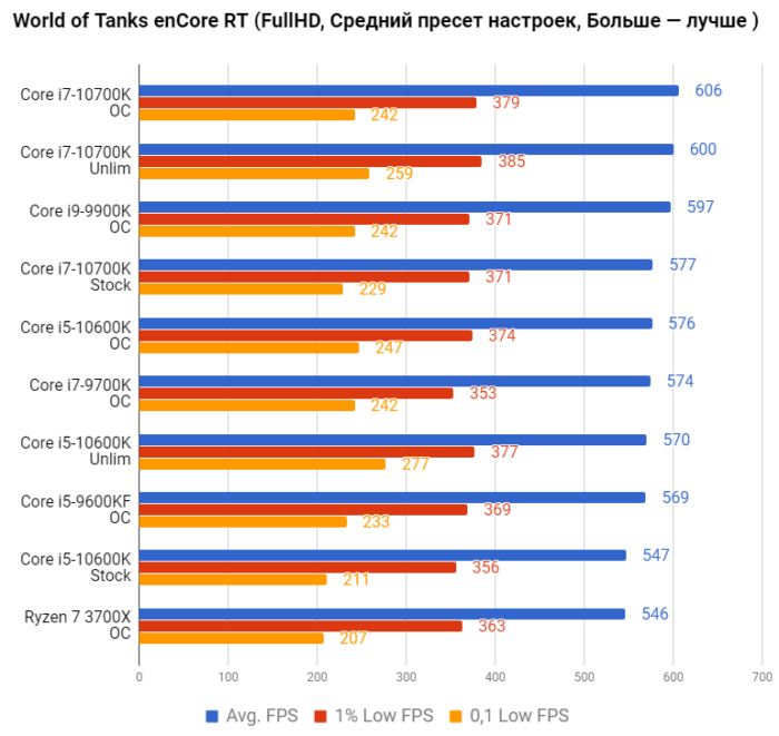 Интел тесты