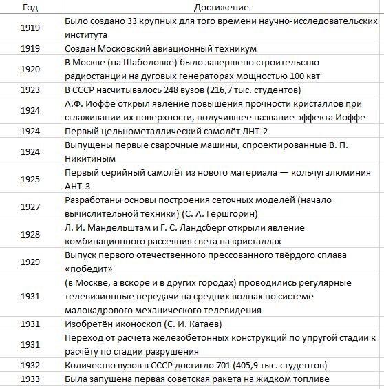 Достижения 1917 - 1937 гг. Всего достижений: 36