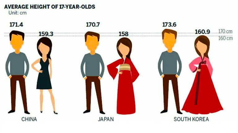 Рост парней. Средний рост мужчины в Японии 2020. Средний рост в Японии. Средний рост мужчины в Японии. Средний рост.