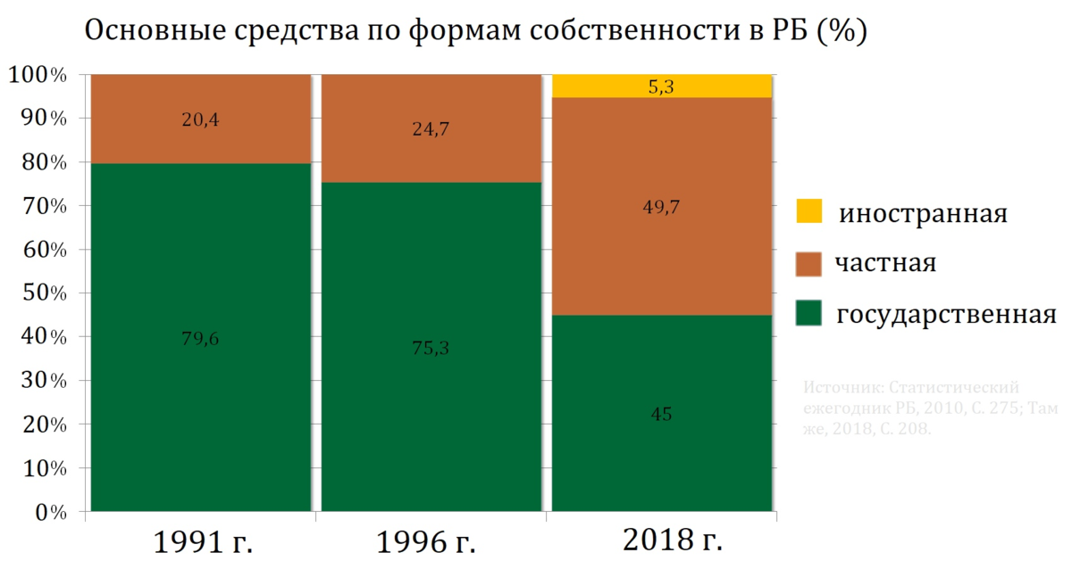 Источник: Белстат.