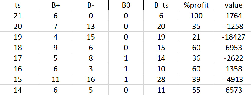 Рисунок 1 - ts - номер торговой сессии; B(+-0) закрытые сделки в плюс, минус с нулём; B_ts - всего сделок за сессию; %profit - процент профитных сделок; value - итоговая сумма на конец ts (Валюта ₽)