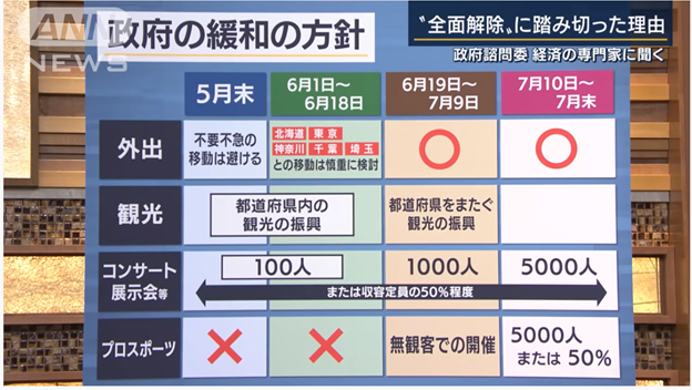 Схема плана снятия ограничений на различную деятельность. Кадр из студии ANN от 26 мая 2020 года (ниже – частичный перевод с комментариями).