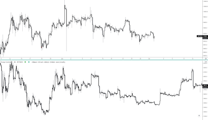 Сравнение недавнего диапазона BTC и ситуации в 2018 году от Cold Blooded Shiller.
