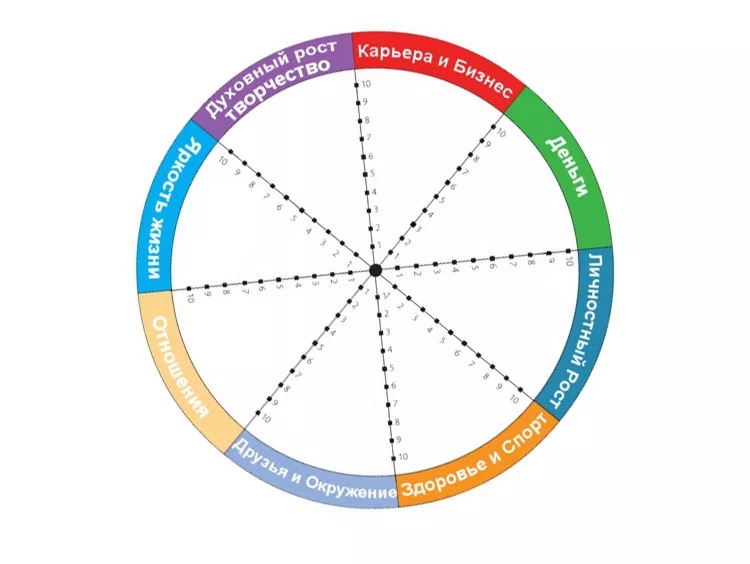 Общий круг интересов. Колесо жизненного баланса 12 сфер. Колесо жизни, баланс жизни (8 основных сфер). Колесо жизненного баланса Гандапаса. Колесо баланса 8 сфер.