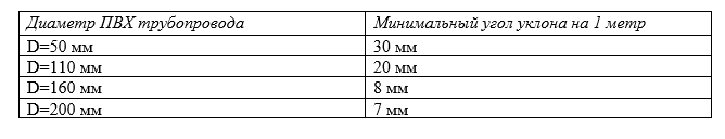 Зависимость диаметра трубы от угла наклона, соблюдаемая для самотечных систем