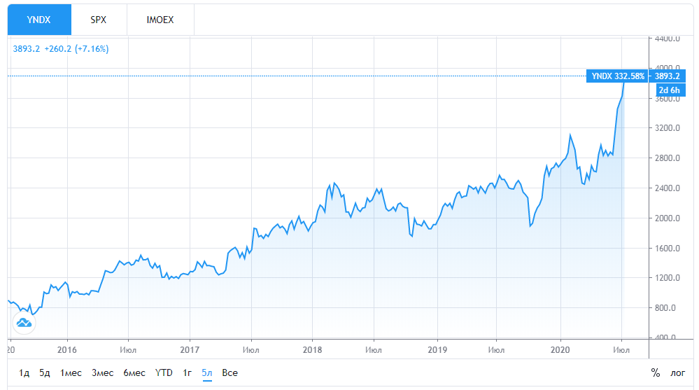 Яндекс