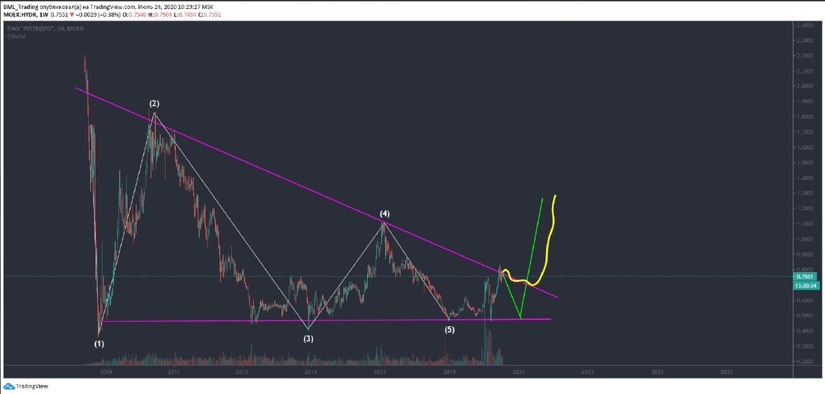 https://www.tradingview.com/x/D1zIyxcZ/