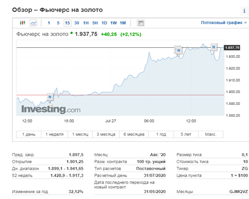 цена на золото на биржах растет