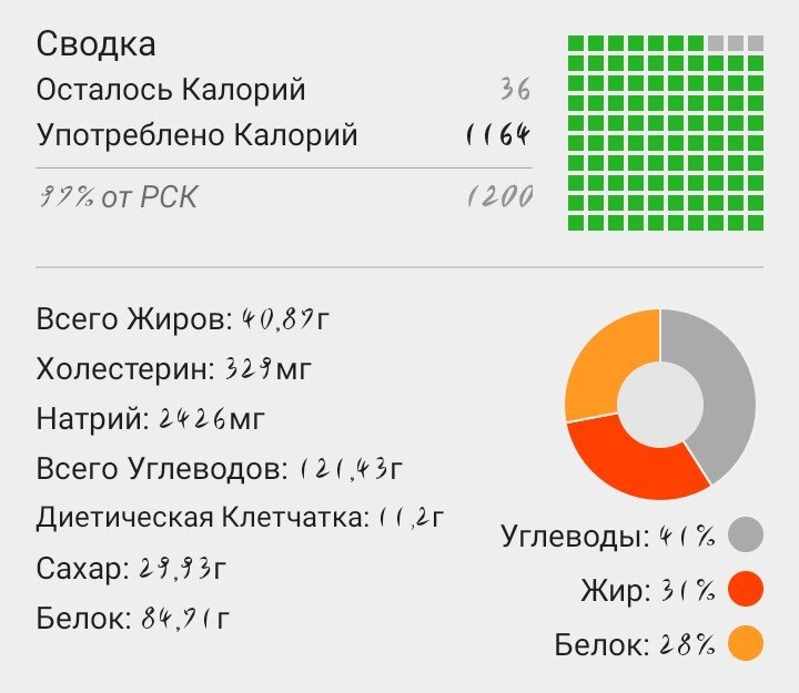 Норма жиров для похудения женщине. Правильное соотношение БЖУ для похудения женщинам. Норма БЖУ для похудения для женщин. Сколько белков жиров и углеводов нужно для похудения. Соотношение БЖУ В процентах для похудения.