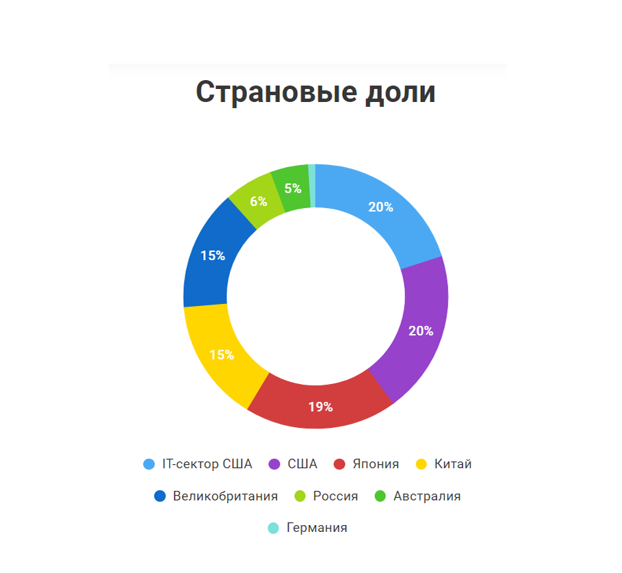 Источник: https://finex-etf.ru/products/FXWO