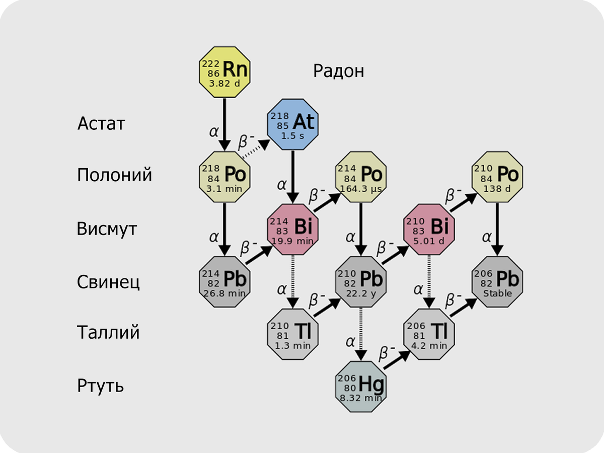 Распад висмута. Схема распада радона. Цепочка распада радона 222. Схема образования и распада радона. Дочерние продукты распада радона.
