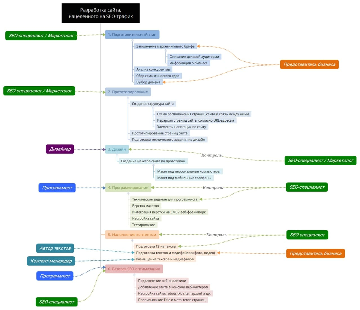 Структура seo. Сео структура сайта. Разработка сайта SEO. Сео это должность. SEO должность расшифровка.