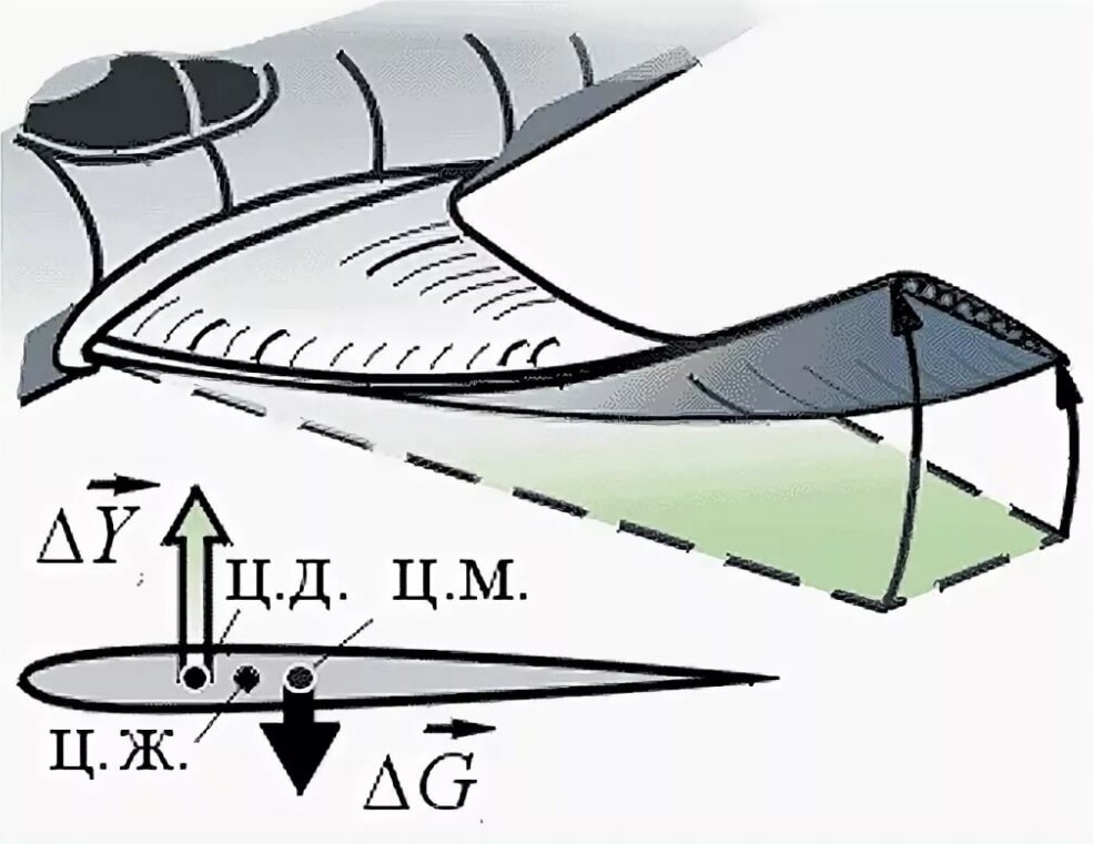 Скрип крыла. Аэродинамика самолета Флаттер. Схема изгибно-крутильного Флаттера крыла. Флаттер крыла самолета. Изгиб крыла Флаттер.