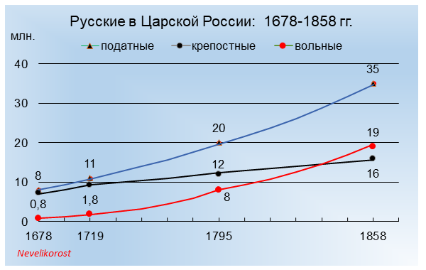 Графики автора. Данные переписей Царской России
