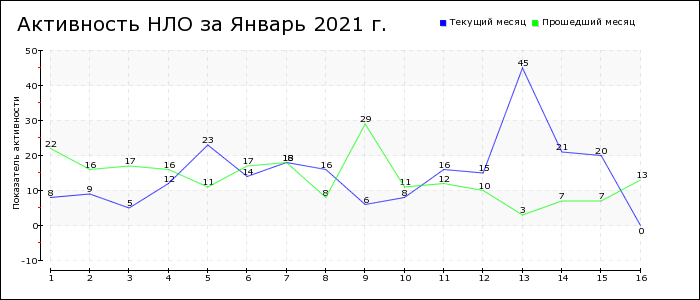 Активность НЛО 2020 года - "информационный шум" в СМИ, который возникает на основании сообщений очевидцев. Статистика ведется в режиме Бета-тестирования. Обновление данных происходит каждый час. Если на графике нет данных, то это связано с началом нового месяца, однако на текущий день данные на графике отображаются. По оси X указана дата текущего (зеленым) и прошлого (синим) месяца, по оси Y - показатель активности наблюдений неопознанных объектов (не количество наблюдений). 
