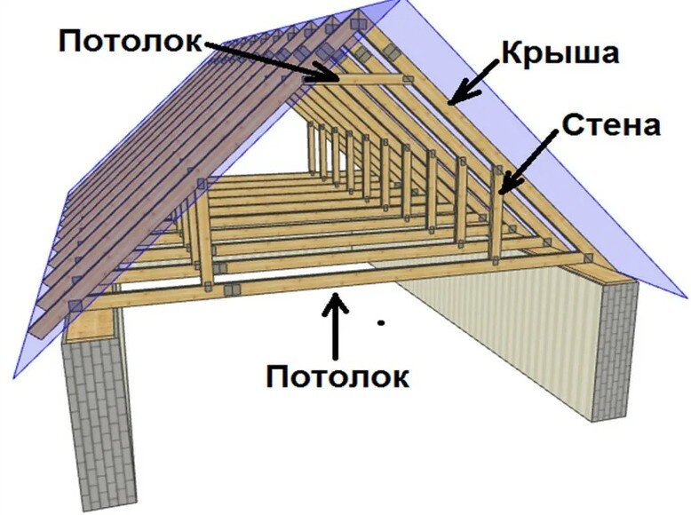 кровля это в строительстве