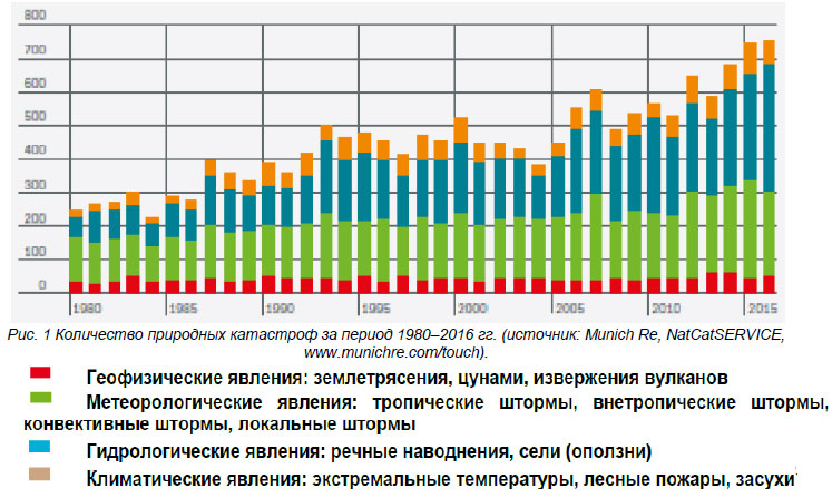 Статистика стихийных бедствий