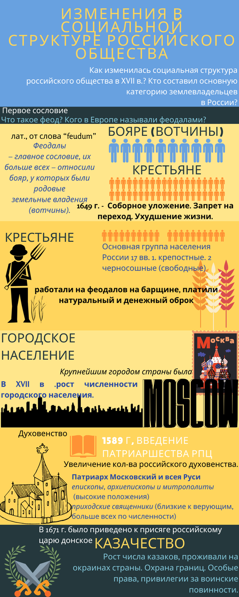 Инфографика. Один из моих промеров представления информации. Взяла один параграф по истории. На самоподготовке обсудили с ребятами, некоторые пересказали абзацы параграфа. Упор на даты, термины.