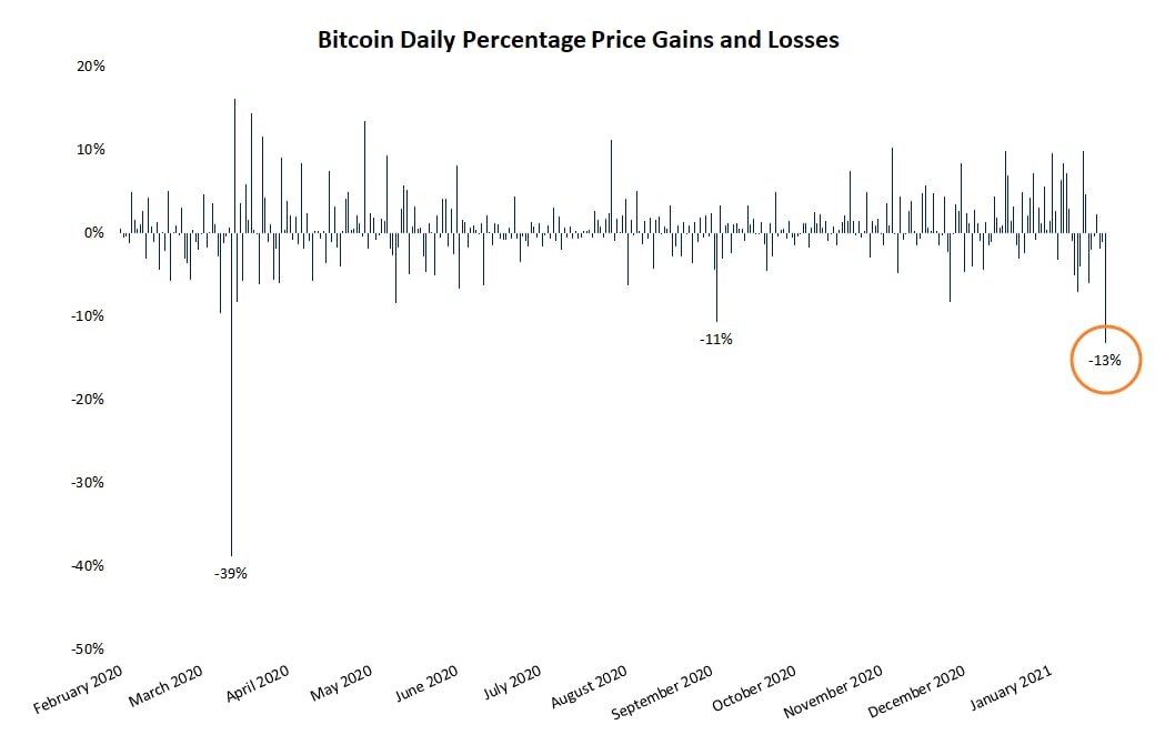 крупнейшие дневные падения 