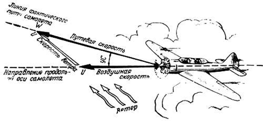 Углы полета самолета. Скорость полета самолета. Схема взлета самолета. Навигационный треугольник Авиация. Путевая скорость Авиация.