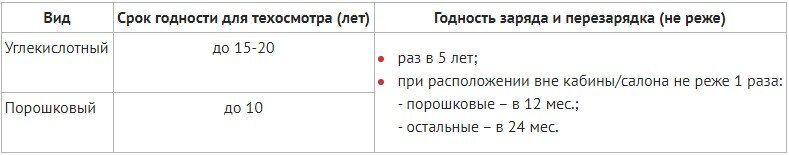 Типы огнетушителей (источник изображения tt-snab.ru)