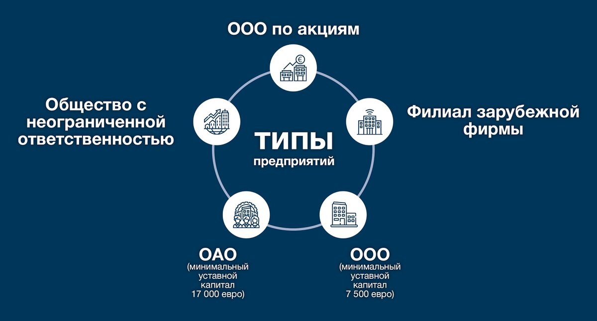 Типы предприятий в Словении 