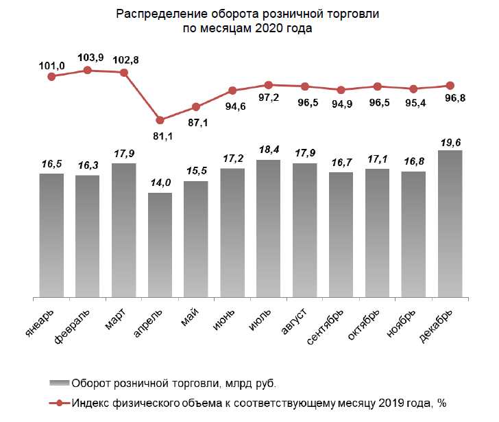 Индекс кировское. Динамика оборота розничной торговли. Оборот розничной торговли. Оборот розничной торговли 2020. Оборот розничной торговли 2020-2021.