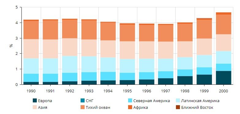 Доля ветряных и солнечных станций в производстве электричества, 1990-2000 гг.