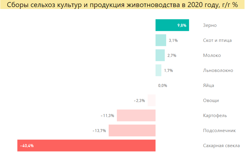 Сборы сельскохозяйственных культур и продукция животноводства в 2020 году. Источник: расчет автора по данным Росстат