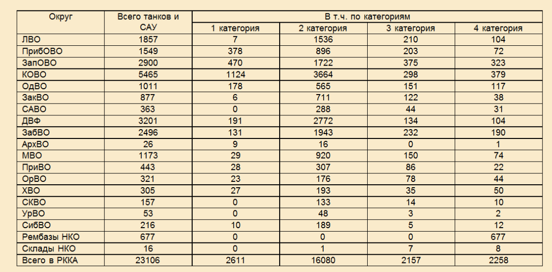 Количество танков в ссср. Количество танков в СССР В 1941. Количество танков у Германии в 1941. Численность танков СССР. Сколько танков было у СССР В 1941.