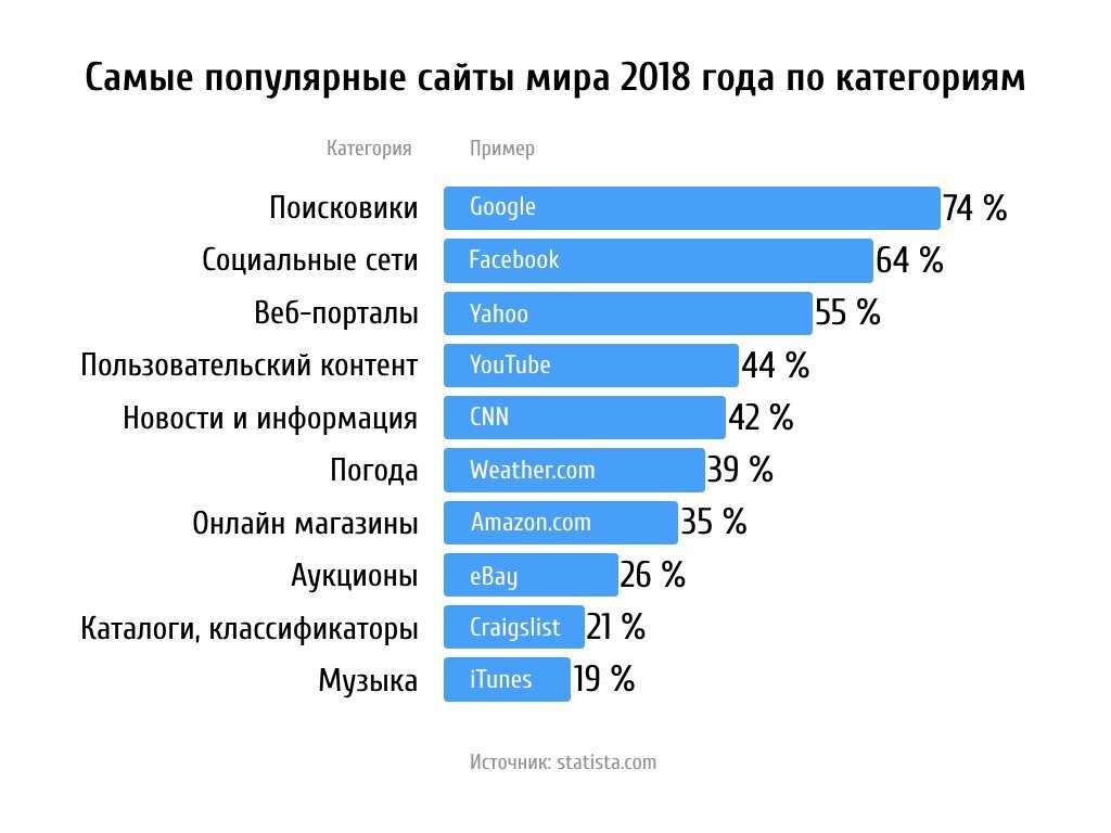 Какая сеть ресторанов самая посещаемая в мире. Самые популярные сайты. Топ самых популярных сайтов. Самые популярные сайты в интернете. Самые востребованные сайты в интернете.