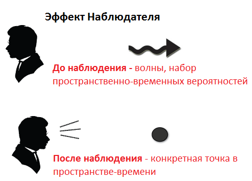 Наблюдатель задаёт параметры, а реальность их воспроизводит