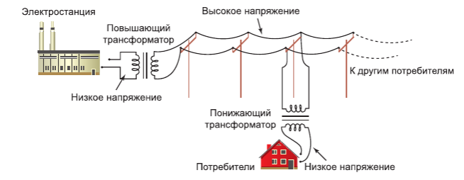 Передача на расстояние переменного тока