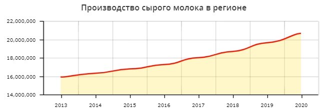 Источник диаграммы: dairynews.ru