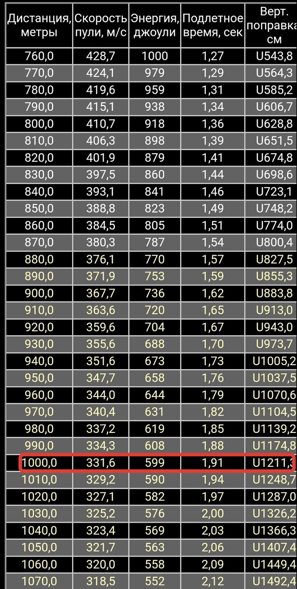до 1000м пуля ELD-M 168 запущенная со скоростью 840м/c должна была долететь за 1.91 секунды. скорость у мишени - всего 331м/c, полностью дозвуковая. все таки для 308 калибра - данная дистанция за пределами эффективной дальности