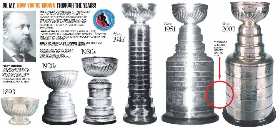Эволюция Кубка Стэнли
