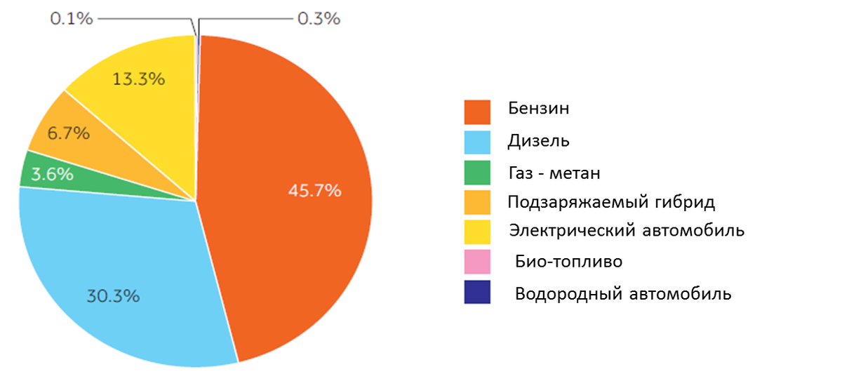 Источник https://www.concawe.eu/wp-content/uploads/3.-Concawes-transport-and-fuel-outlook.pdf